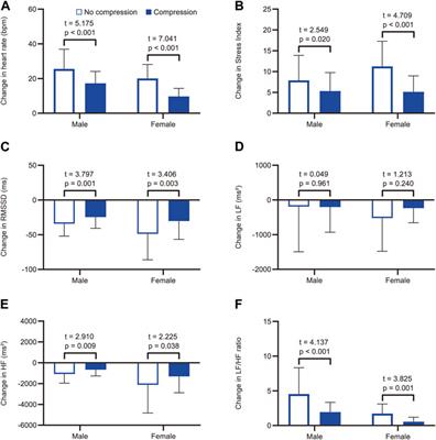 Comparisons of heart rate variability responses to head-up tilt with and without abdominal and lower-extremity compression in healthy young individuals: a randomized crossover study